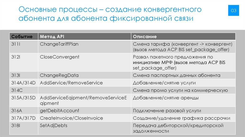 Основные процессы – создание конвергентного абонента для абонента фиксированной связи