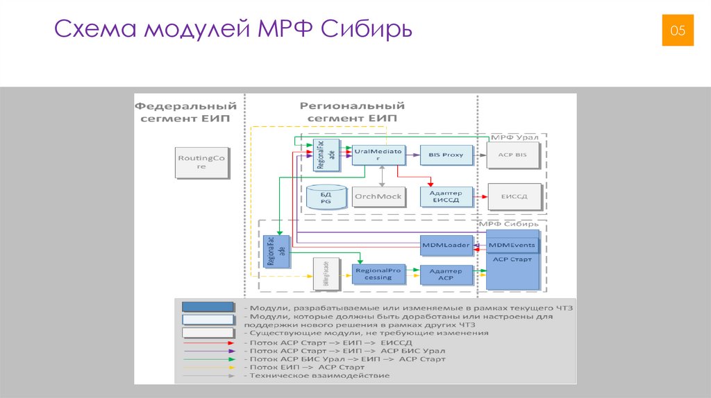 Схема модулей МРФ Сибирь