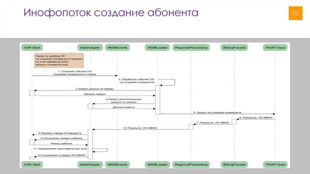 Инофопоток создание абонента