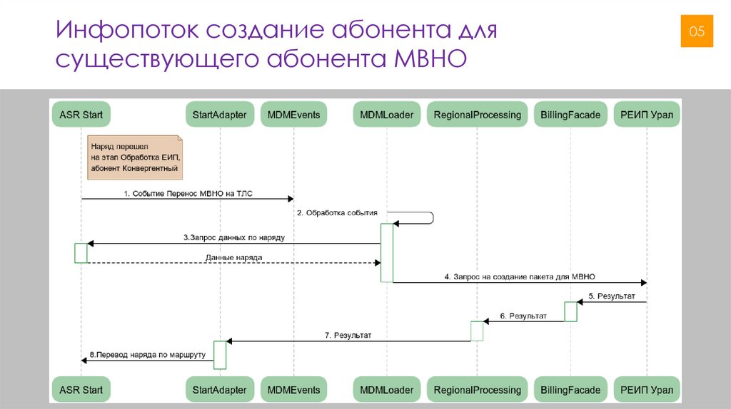 Инфопоток создание абонента для существующего абонента МВНО