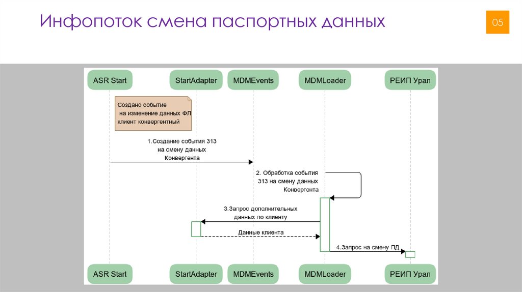 Инфопоток смена паспортных данных