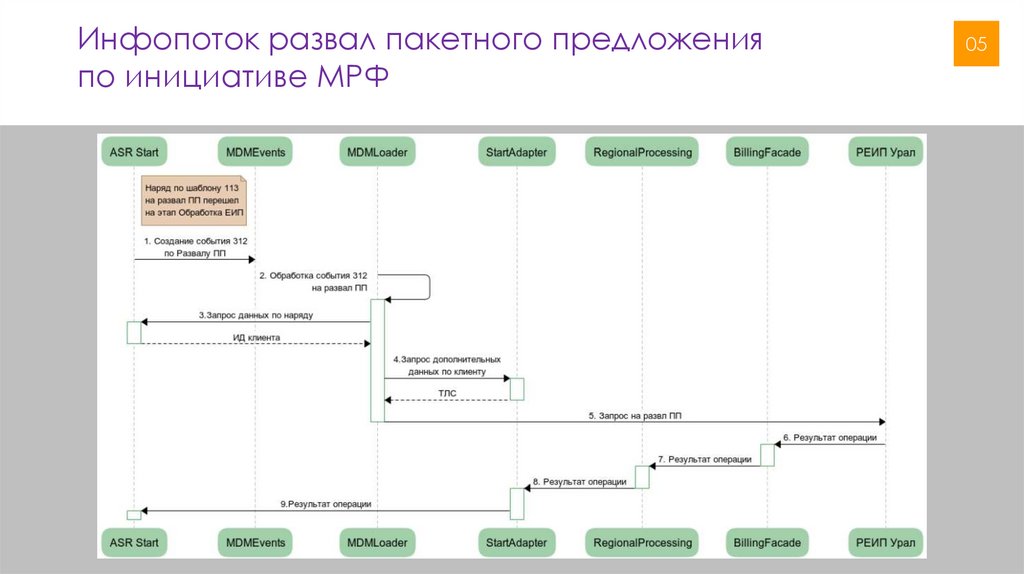 Инфопоток развал пакетного предложения по инициативе МРФ