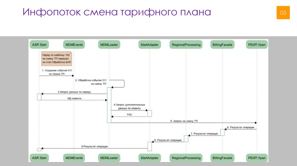 Инфопоток смена тарифного плана