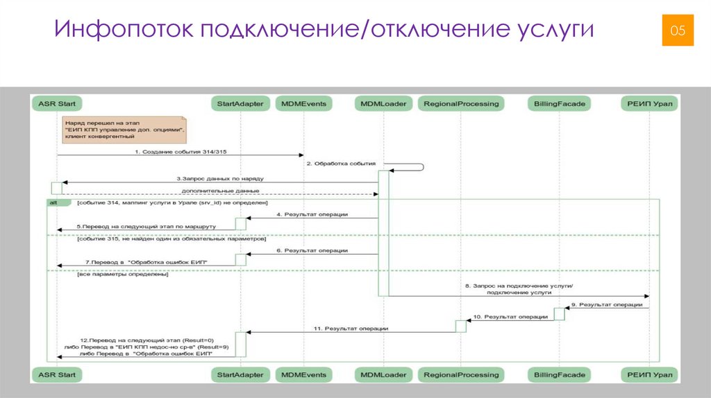 Инфопоток подключение/отключение услуги