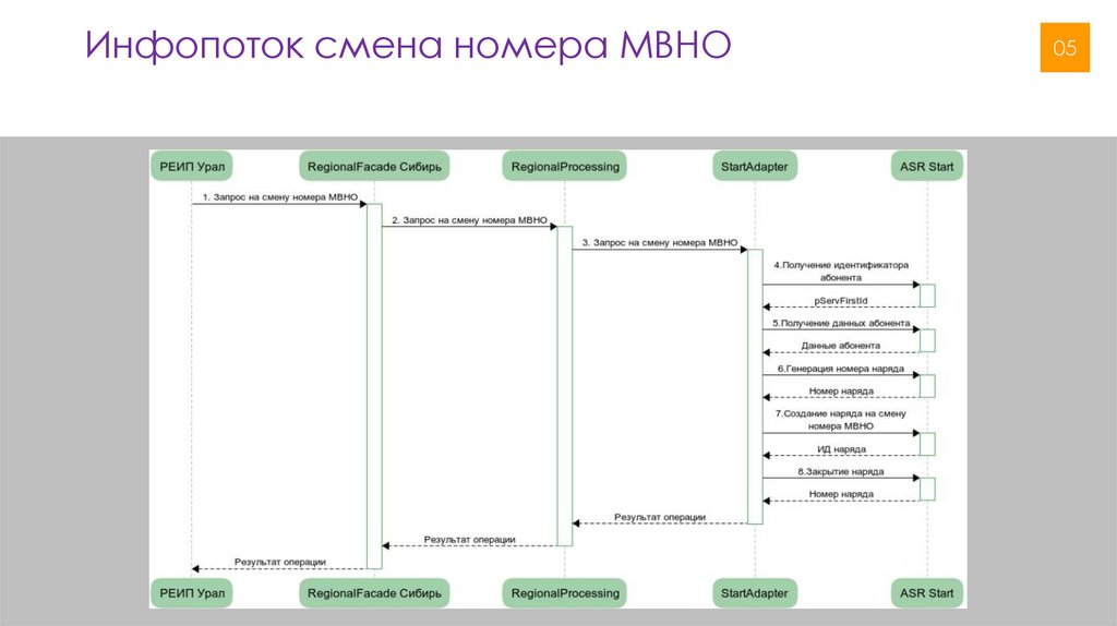 Инфопоток смена номера МВНО