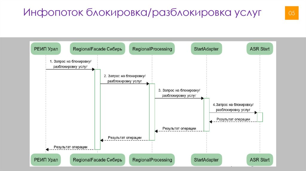 Инфопоток блокировка/разблокировка услуг