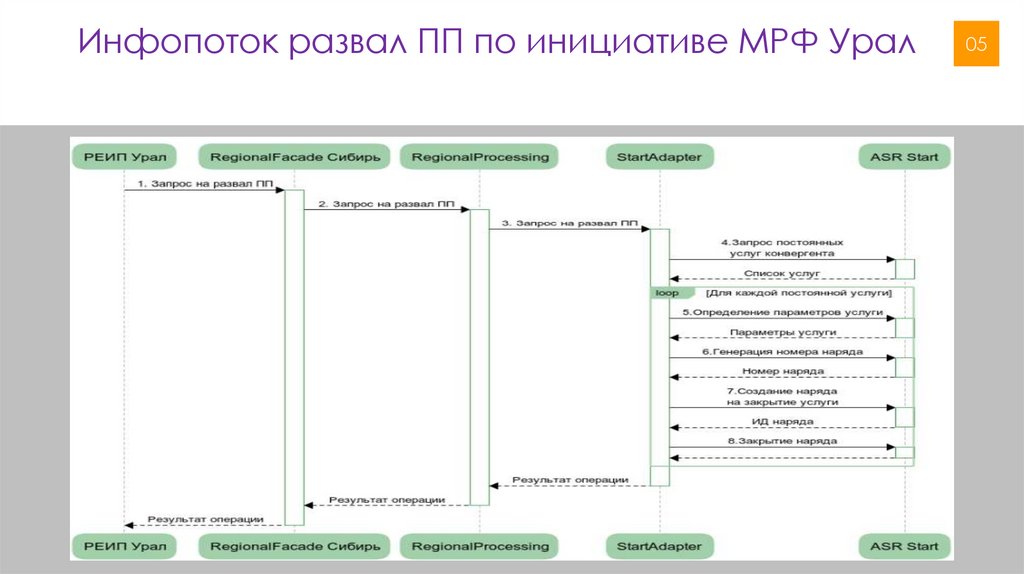 Инфопоток развал ПП по инициативе МРФ Урал