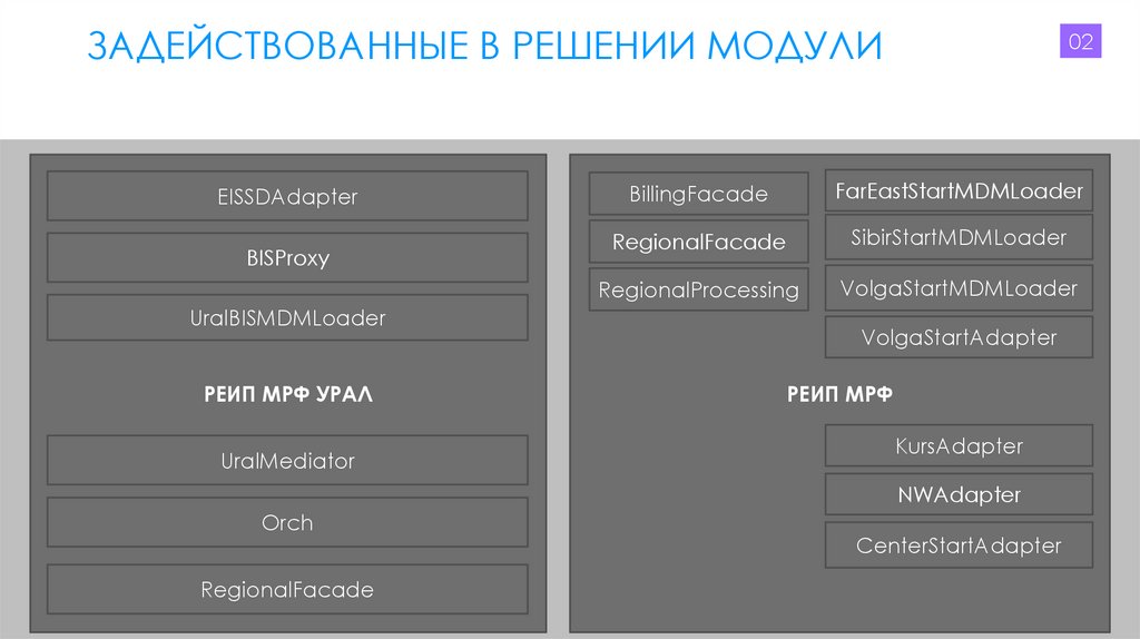 Задействованные в решении модули