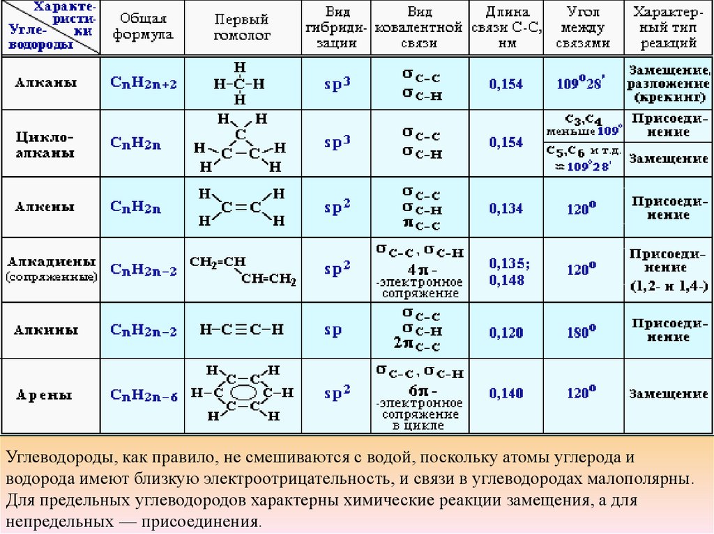 Между атомами углерода в алканах. Таблица химия 10 класс алканы Алкены Алкины. Характеристика алканы Алкены Алкины алкадиены Циклоалканы арены. Алканы Алкены Алкины арены таблица формулы. Изомерия алканы Алкены и алкадиены Алкины арены таблица.