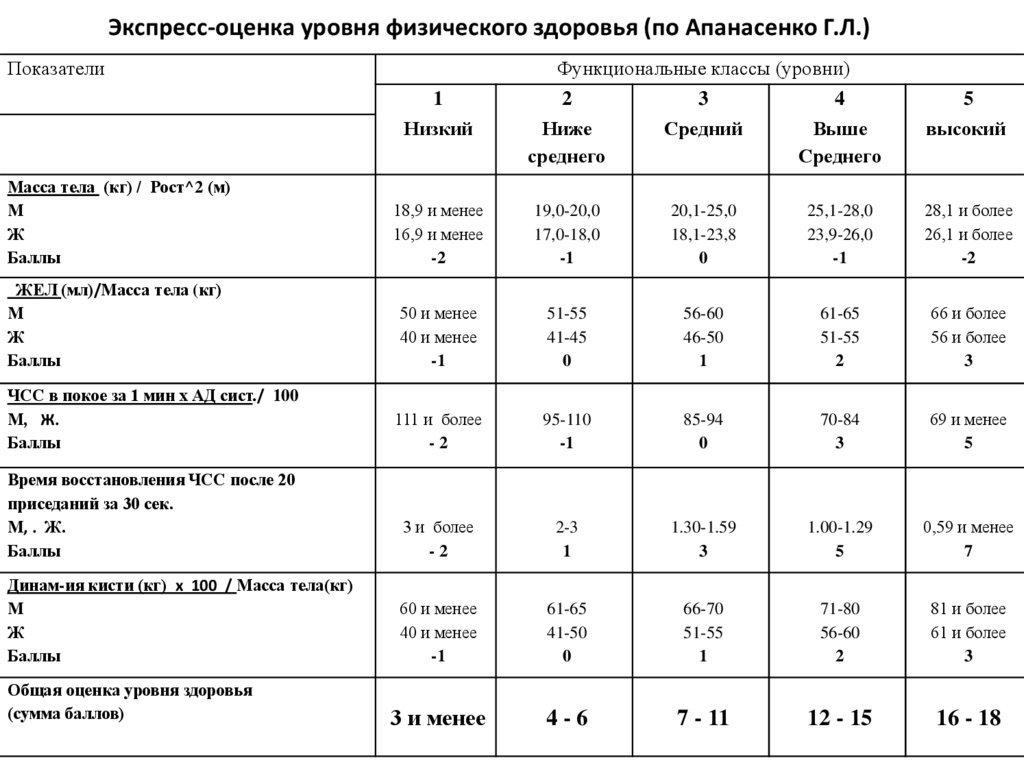 Экспресс-оценка уровня физического здоровья (по Апанасенко Г.Л.)