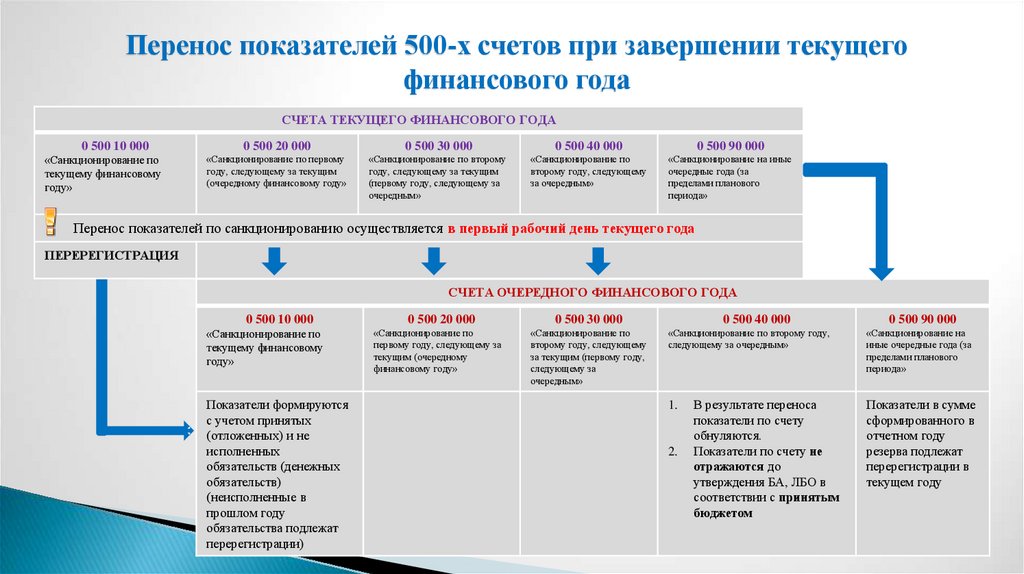 Санкционирование начала проекта