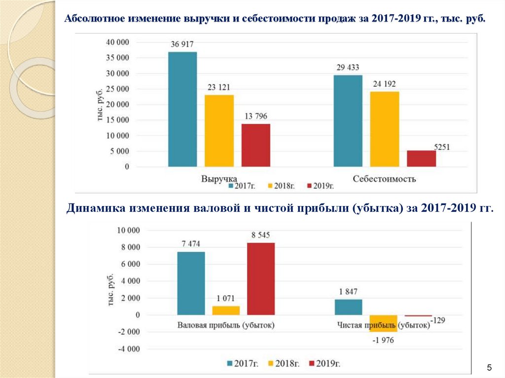 Тыс руб себестоимость тыс руб