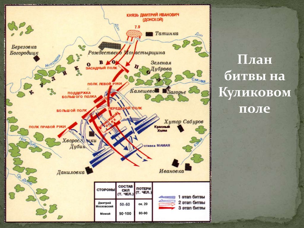 Куликовская битва в схемах