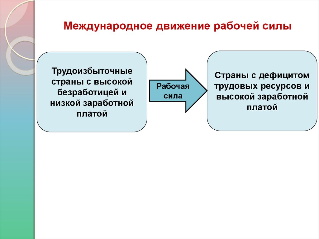 Организация рабочей силы. Международное движение рабочей силы. Международное дв Женте рабочей Силва. Международное движение капитала и рабочей силы. Международное движение капитала и миграция рабочей силы..