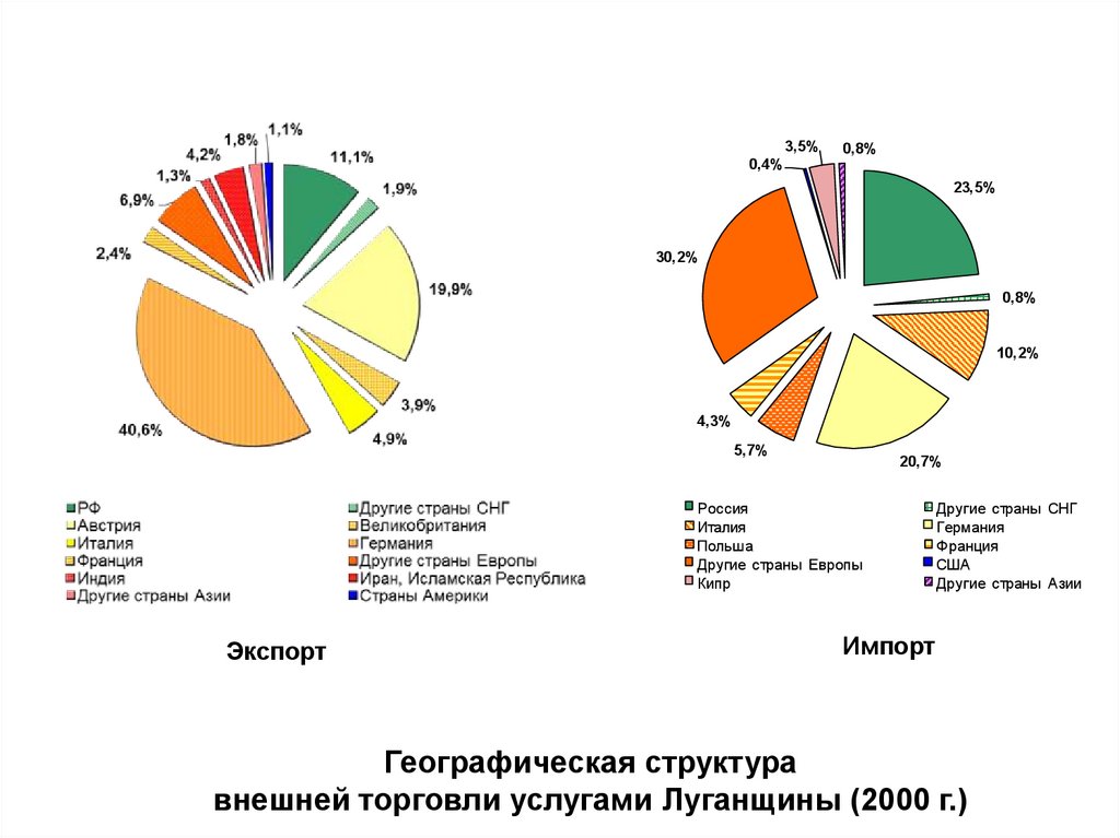 Структура торговли. Географическая структура внешней торговли. Географическая структура международной торговли. Географическая структура внешней торговли России. Структура международной торговли услугами.