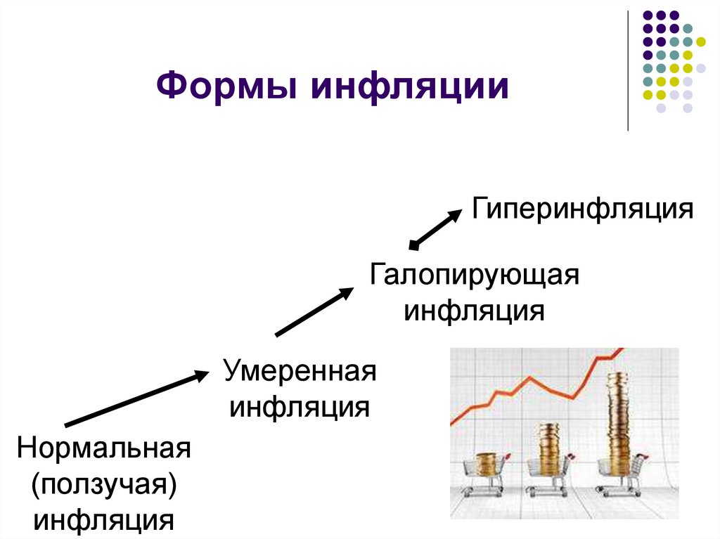 Информация про инфляцию. Ползучая умеренная Галопирующая гиперинфляция. Инфляция умеренная Галопирующая гиперинфляция. Ползучая (умеренная) инфляция. Ползучая Галопирующая инфляция.