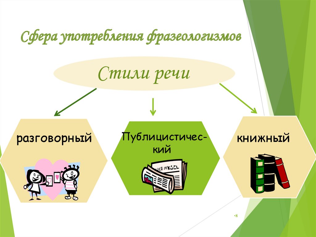 Сфера использования разговорного стиля