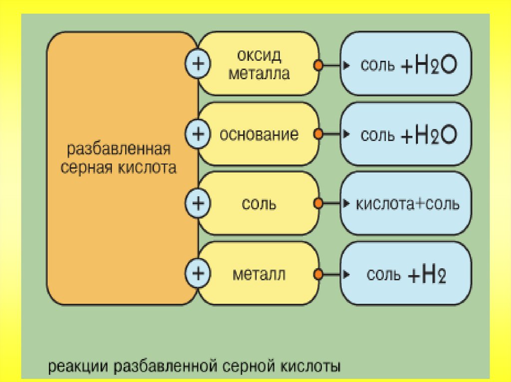 Цепочки по теме серная кислота и её соединения. Сера и его соединения. Цепочки с серой и сероводородом. Тесты по теме сера и его соединения.