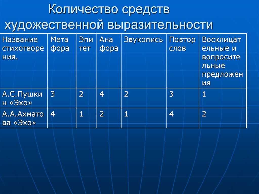 Количество средств художественной выразительности
