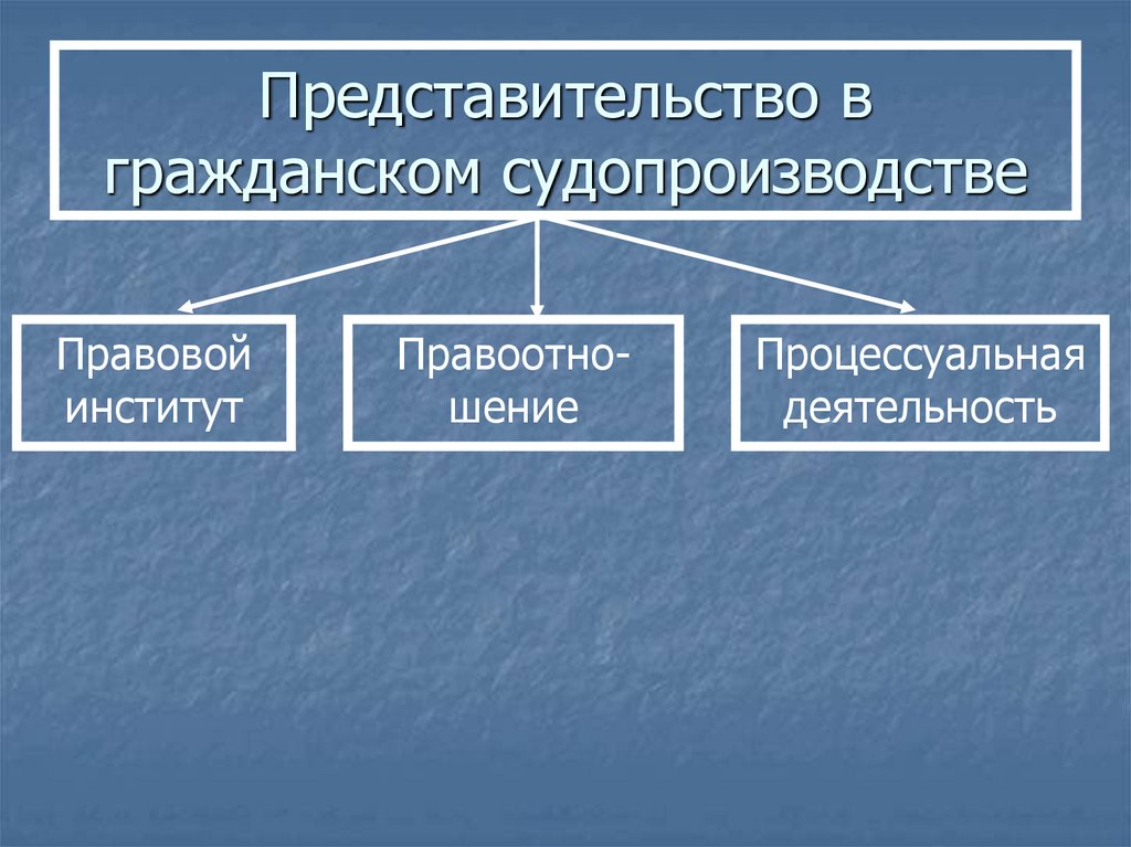 Компетенция в гражданском процессе. Представительство в римском праве. Полномочия представителя в гражданском праве. Полномочия представителя в гражданском процессе. Представительство.