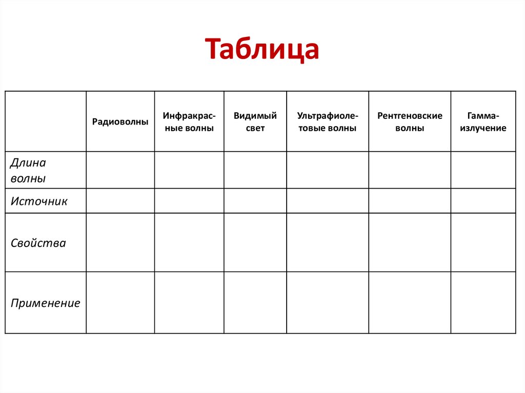 Радиоволны применение таблица. Радиоволны таблица 9 класс.