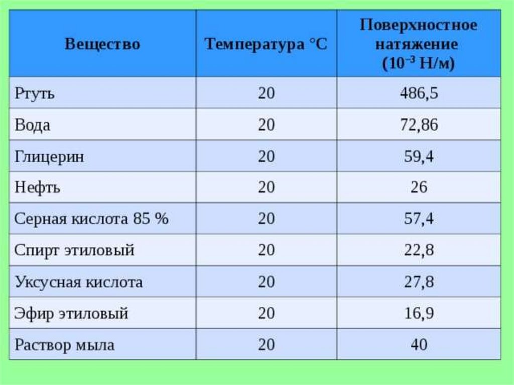 Поверхностное натяжение спирта. Коэффициент поверхностного натяжения жидкости таблица. Коэффициент поверхностного натяжения таблица. Коэффициент поверхностного натяжения ртути. Коэффициент поверхностного натяжения воды.