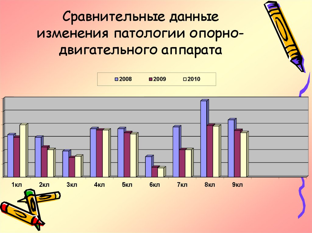 Сравнительные данные изменения патологии опорно-двигательного аппарата