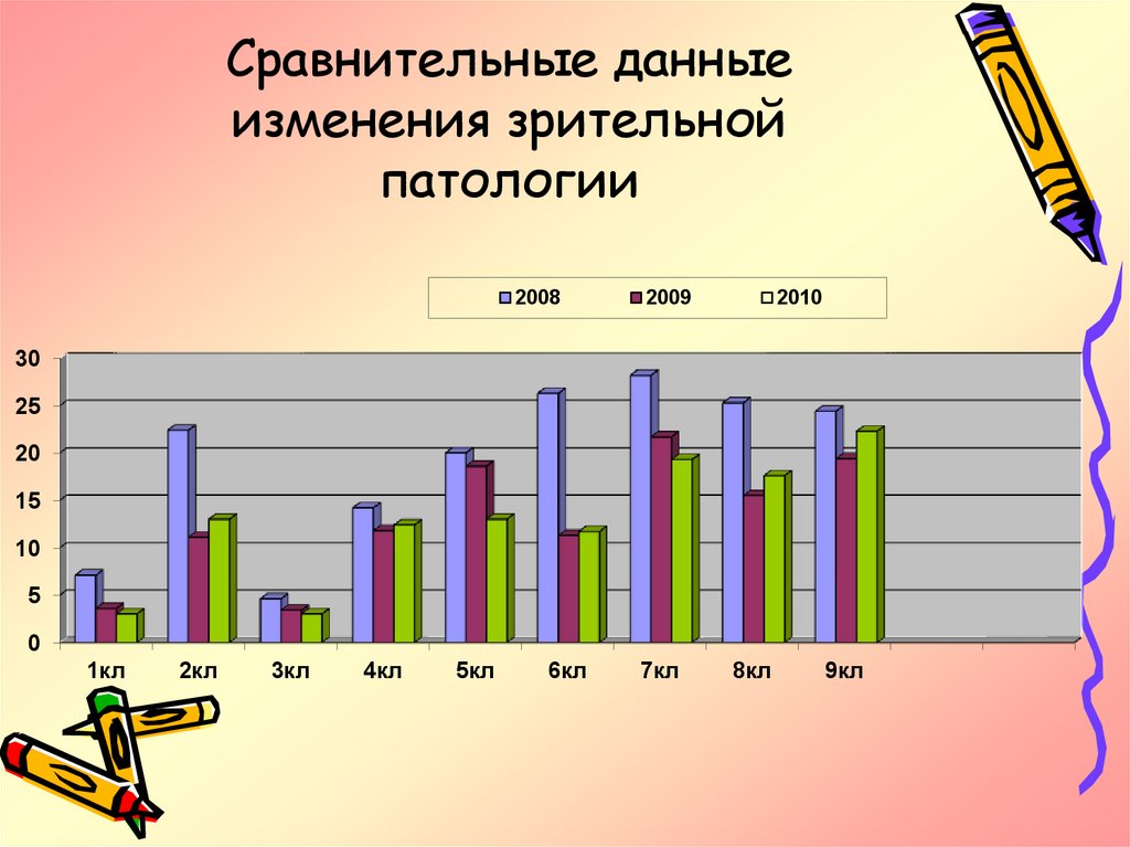 Сравнительные данные изменения зрительной патологии
