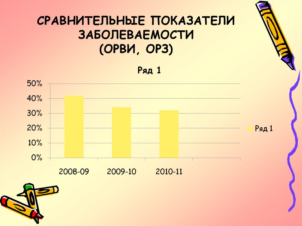 СРАВНИТЕЛЬНЫЕ ПОКАЗАТЕЛИ ЗАБОЛЕВАЕМОСТИ (ОРВИ, ОРЗ)