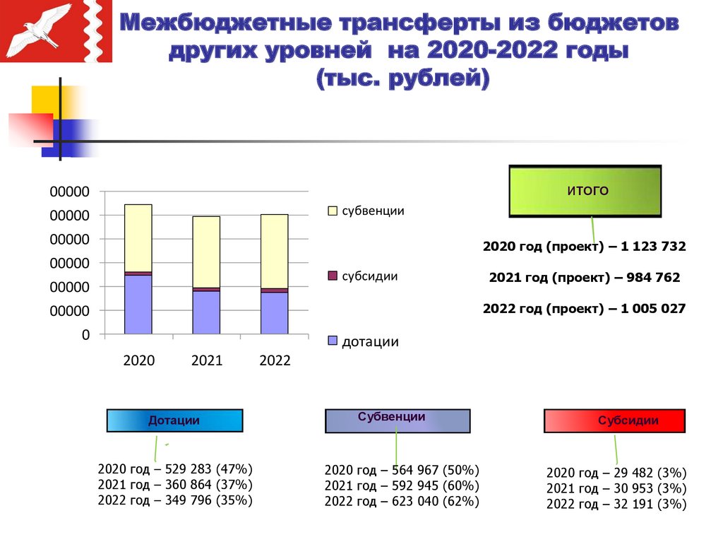 Межбюджетные трансферты 2022