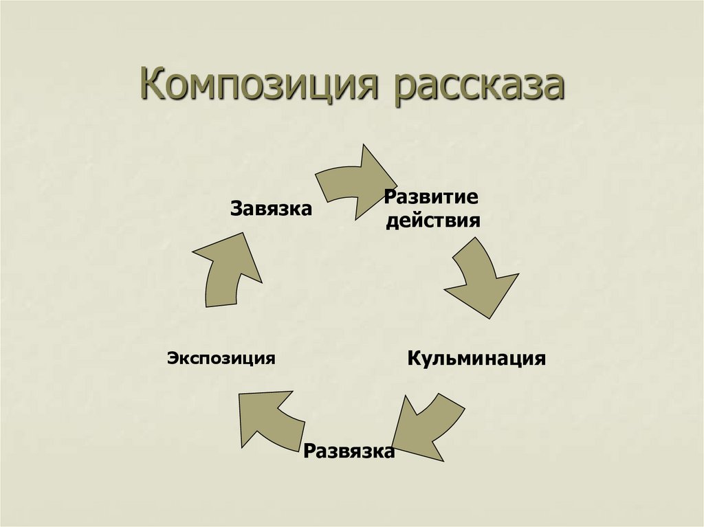 Композиция рассказа. Завязка кульминация развязка. Композиция экспозиция завязка кульминация развязка. Элементы композиции завязка.