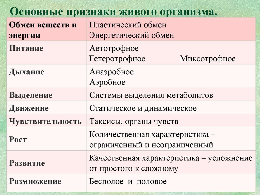 Презентация уровни организации жизни 7 класс биология