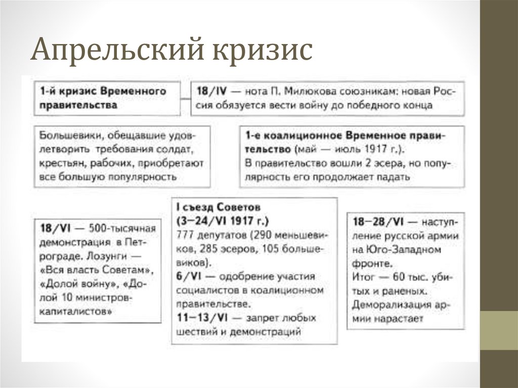 Апрельский кризис временного правительства