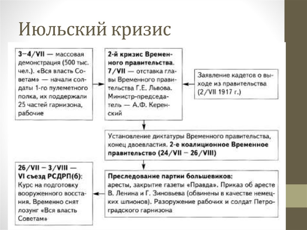 Корниловский мятеж дата цели итоги