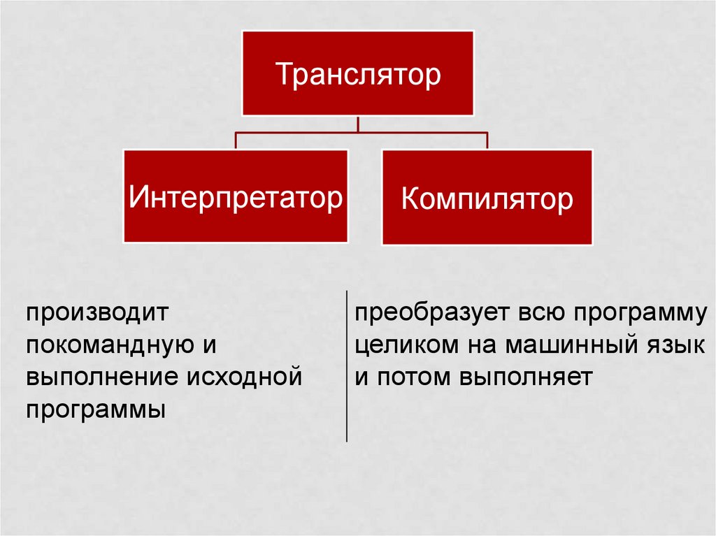 Транслятор. Компилятор и интерпретатор. Транслятор компилятор. Компилятор и интерпретатор отличия. Компиляторы и интерпретаторы кратко.