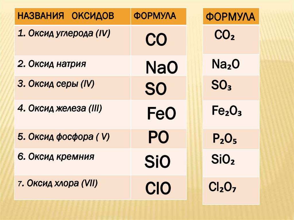 Даны вещества оксид фосфора 5 гидроксид калия. Оксид меди 3+оксид хлора 5. Формулы оксидов. Химические формулы оксидов. Оксид железа формула.