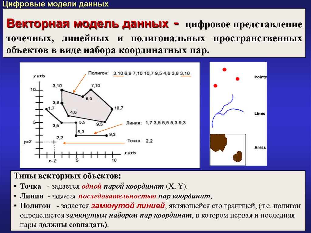 Векторная модель данных. Векторное представление данных в ГИС. Растровая и Векторная модель данных в ГИС. Виды векторных моделей в ГИС. Векторное представление пространственных данных.