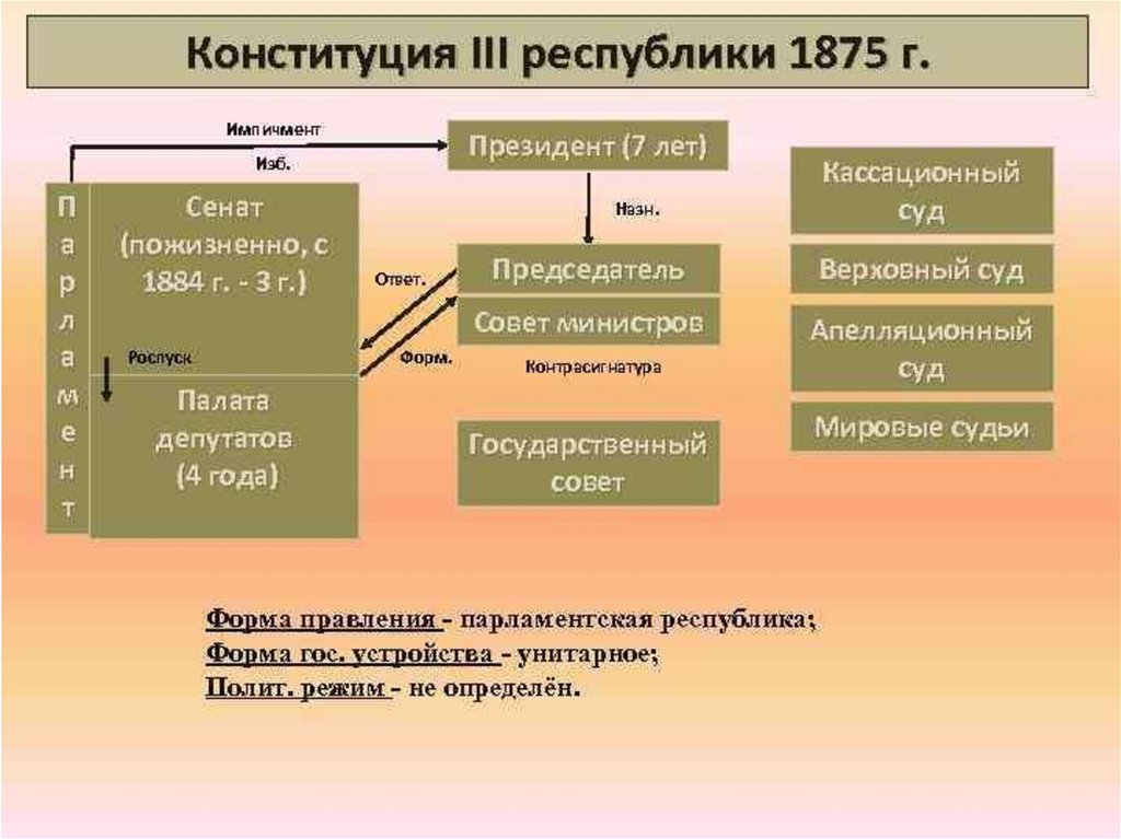 Первая и вторая республика. Органы государственной власти Франции схема. Государственный Строй Франции третьей Республики схема. Третья Республика государственный Строй. Государственный Строй Франции по Конституции 1875.