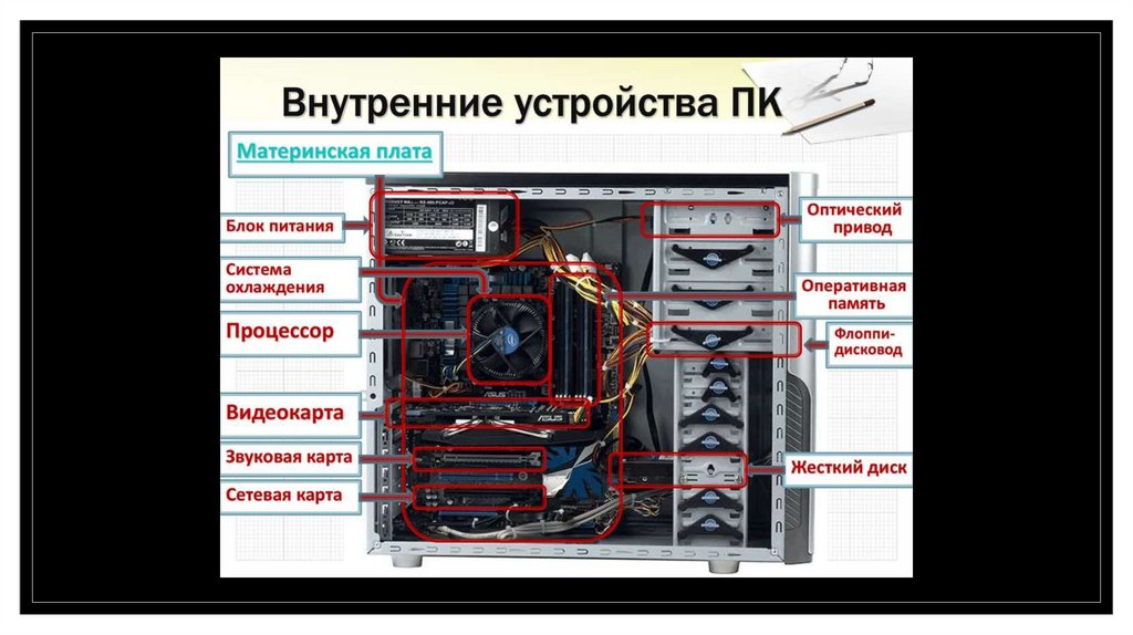 Внутреннее устройство компьютера презентация