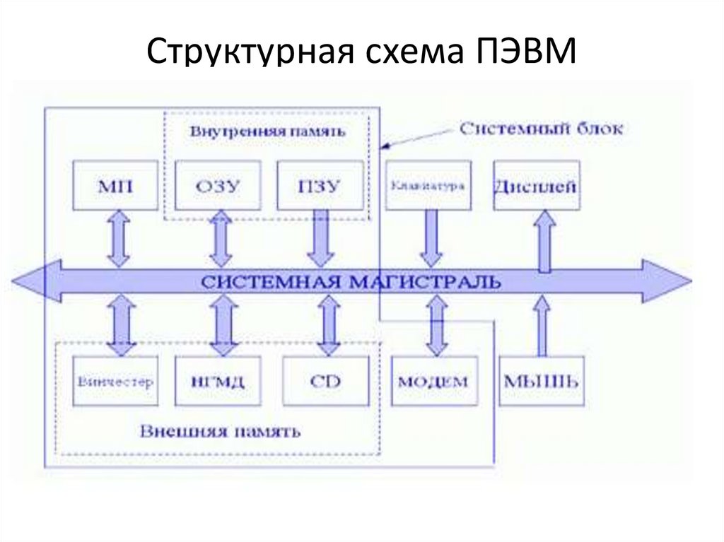 Классификация эвм блок схема устройства пэвм принцип открытой архитектуры пэвм