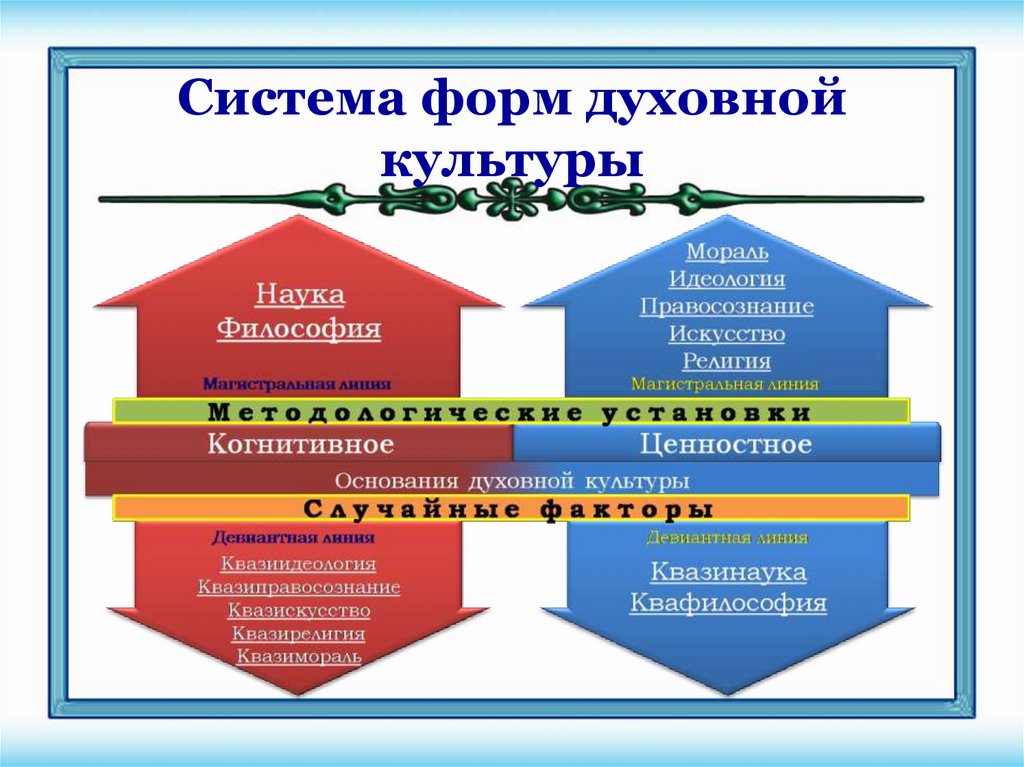 Система форм духовной культуры