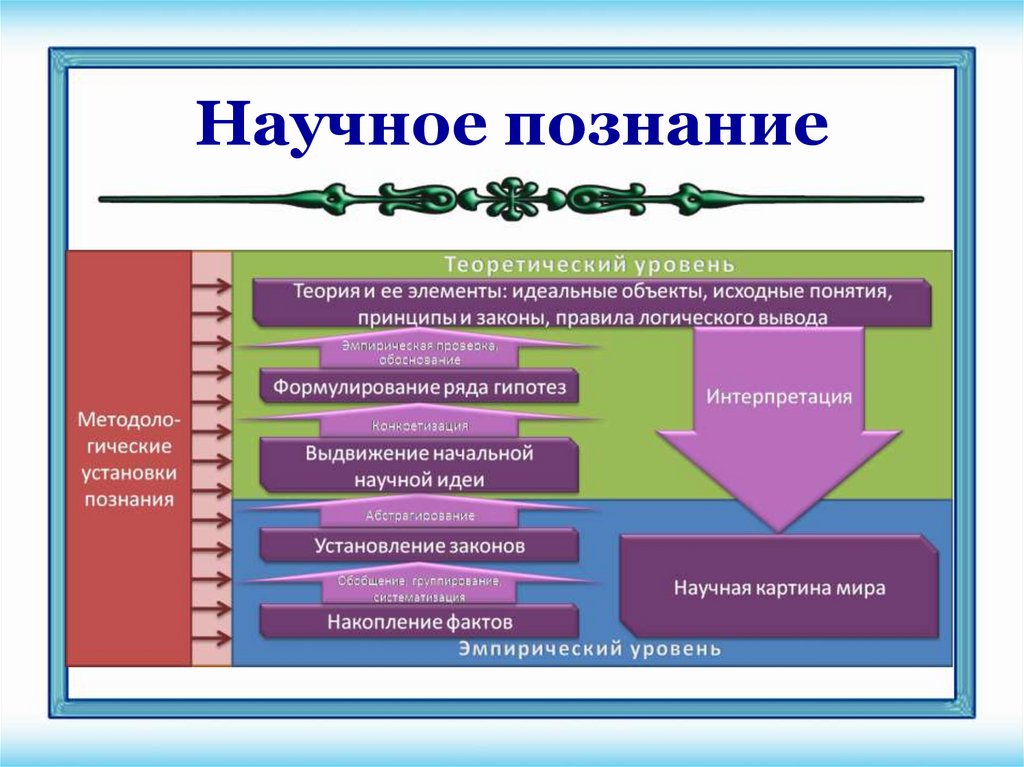 Научные знания презентация 7 класс