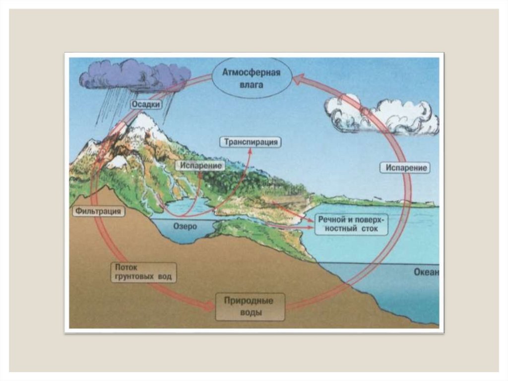 Почему вода кончилась. Круговорот веществ воды схема. Круговорот веществ в природе вода. Круговорот воды в атмосфере. Круговорот воды в природе схема.