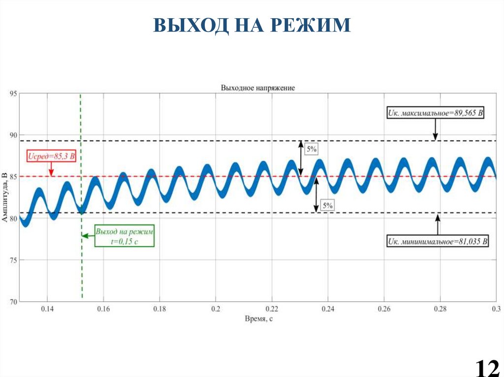 ВЫХОД НА РЕЖИМ