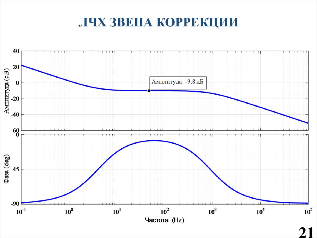 ЛЧХ ЗВЕНА КОРРЕКЦИИ