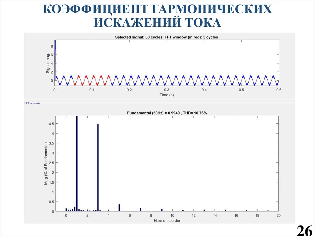 КОЭФФИЦИЕНТ ГАРМОНИЧЕСКИХ ИСКАЖЕНИЙ ТОКА