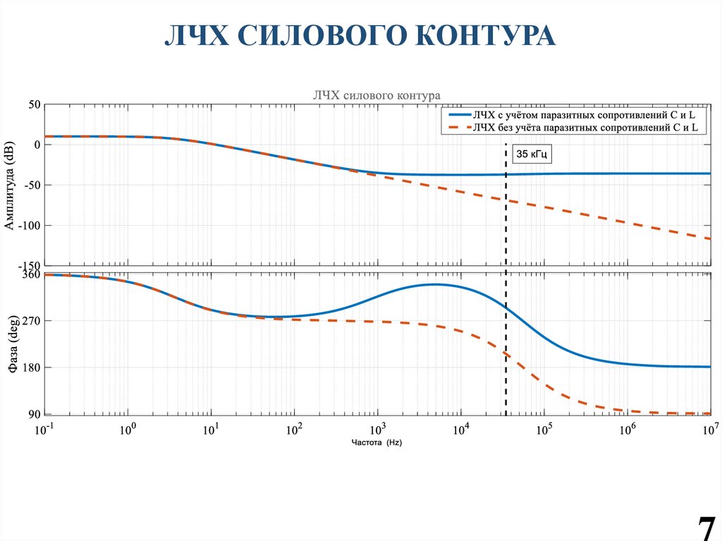 ЛЧХ СИЛОВОГО КОНТУРА