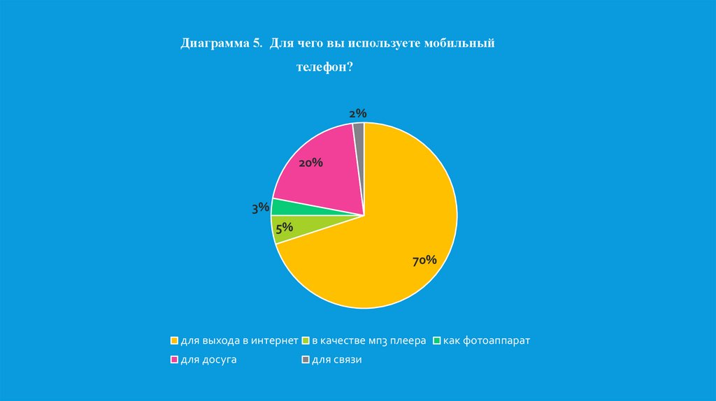 Проект влияние излучения исходящего от сотового телефона на организм человека