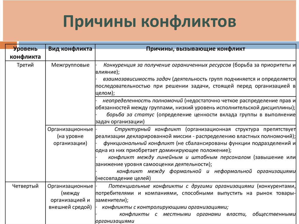 Контрольная работа: Регулирование конфликтов в организации