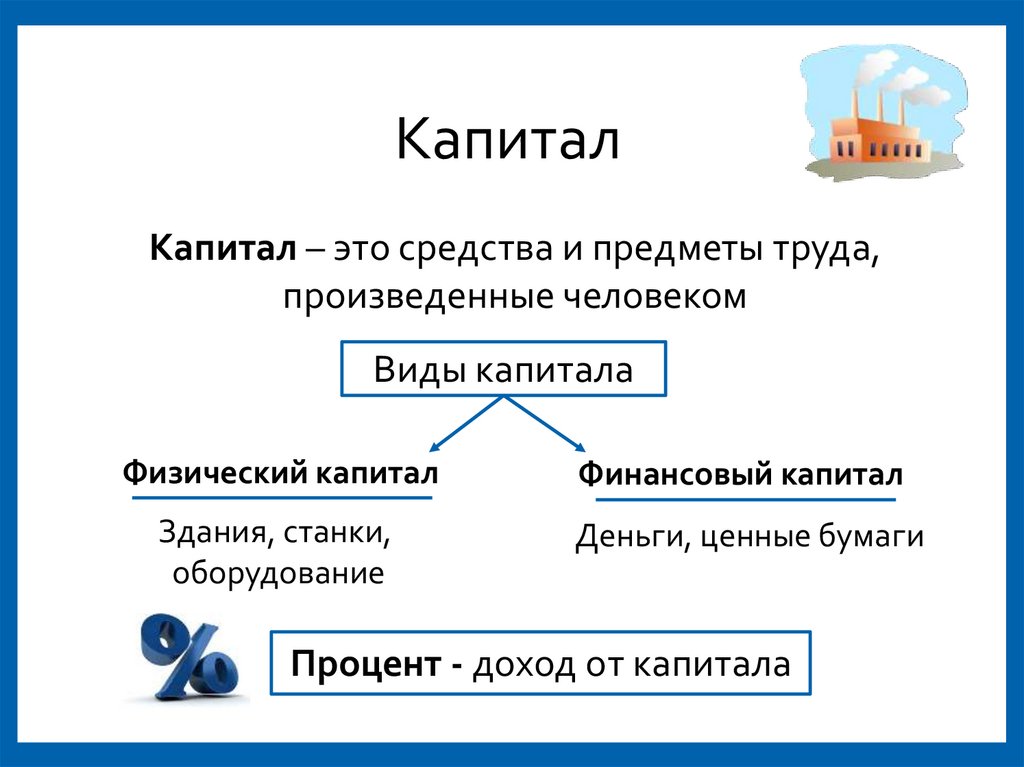 Факторы производства суждения. Виды капитала. Факторы производства и факторные доходы. Капитал ЕГЭ Обществознание. Виды капитала в экономике.